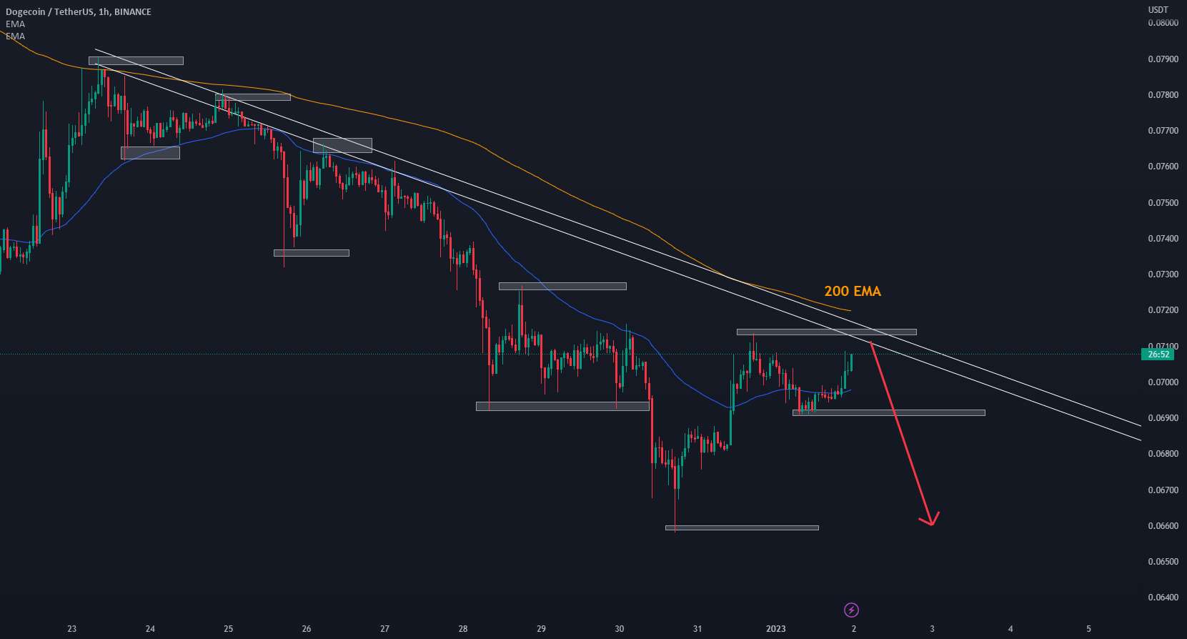 بازه زمانی DOGEUSDT 1h