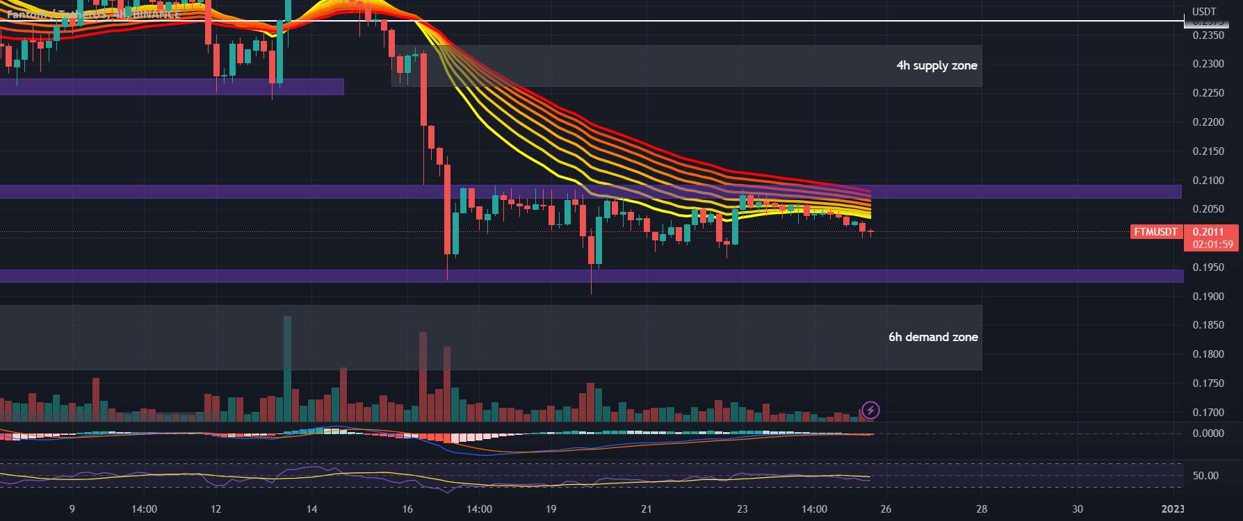  تحلیل فانتوم - نمودار #FTMUSDT 4H