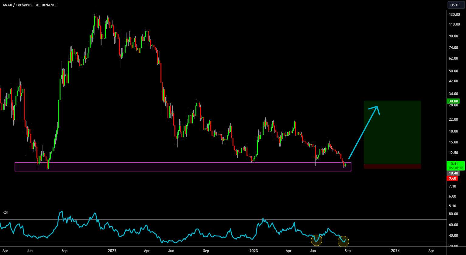  تحلیل آوالانچ - 🔥 AVAX Deep Oversold Bounce Play