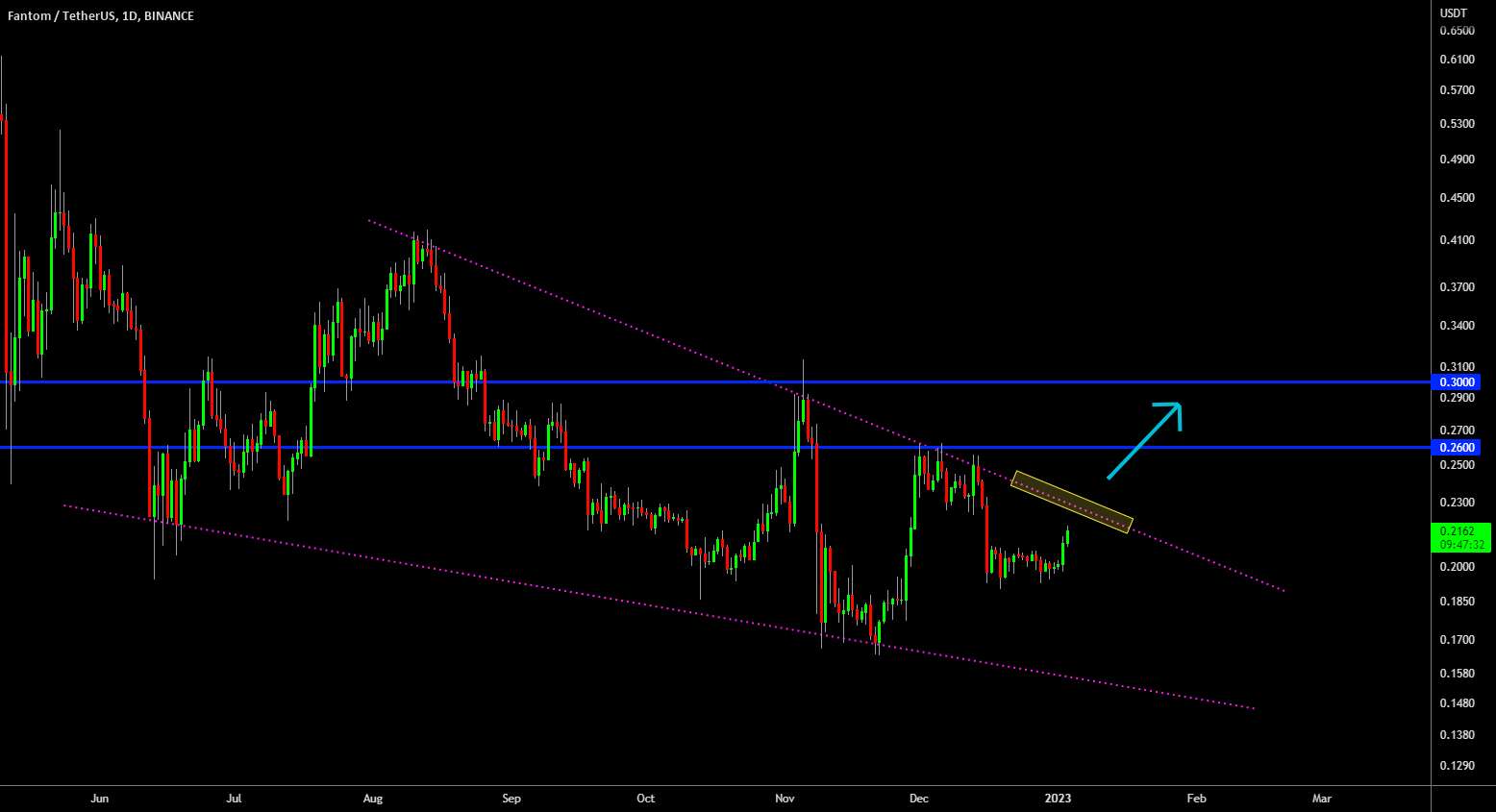  تحلیل فانتوم - 🔥 تلاش FTM Break Out: تغییر روند؟