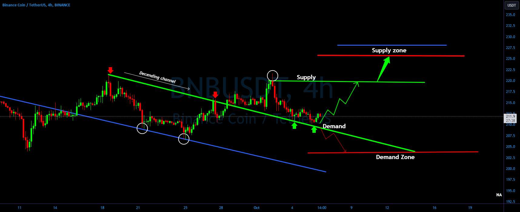 حرکت صعودی BNB/USDT ورودی؟ 👀 🚀 تحلیل امروز BNB