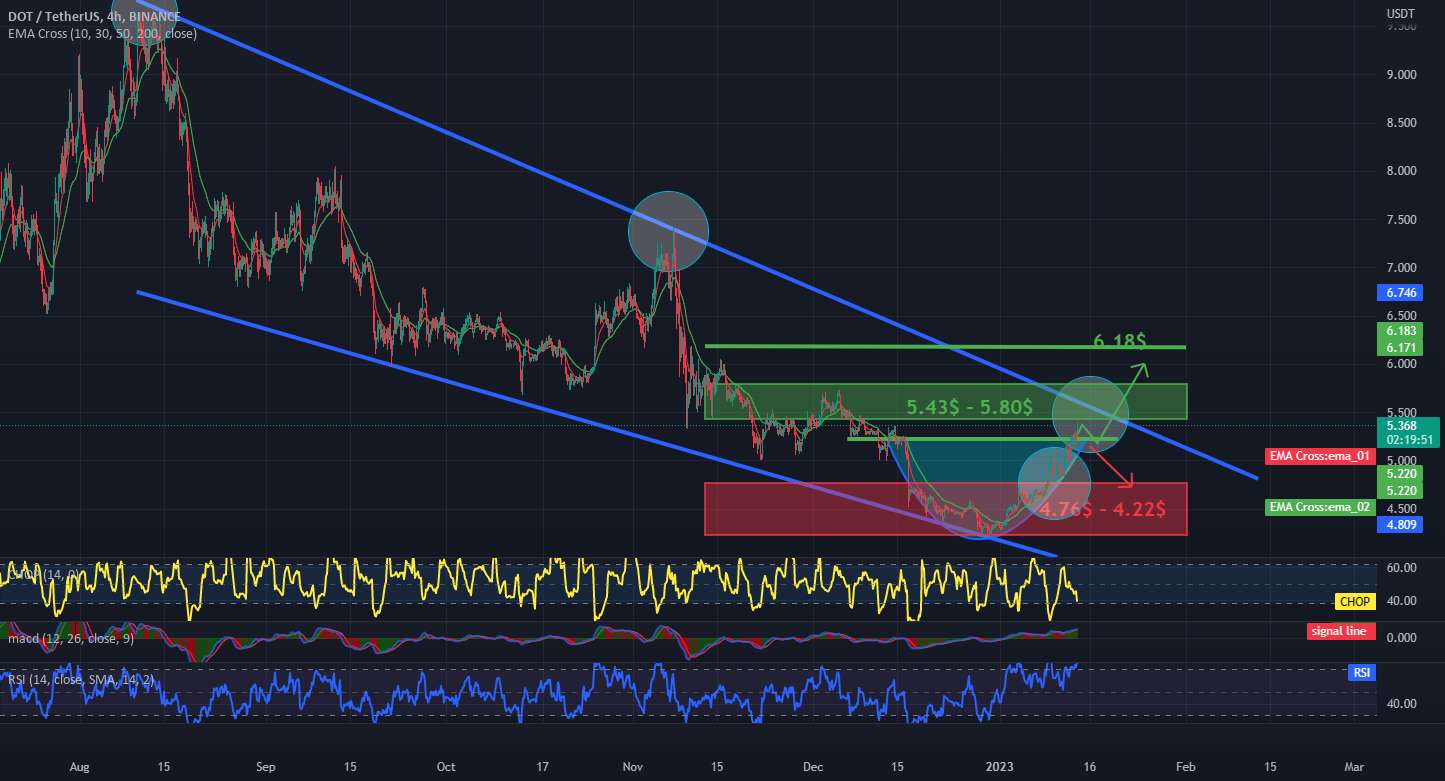 نمودار DOT / USDT 4H - مقاومت و پشتیبانی