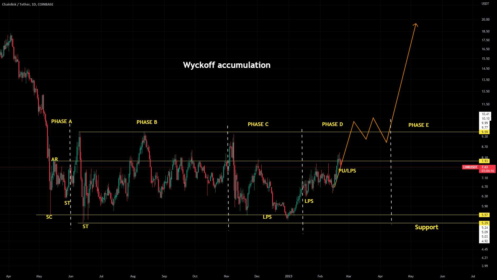 LINKUSDT <الگوی Wyckoff>