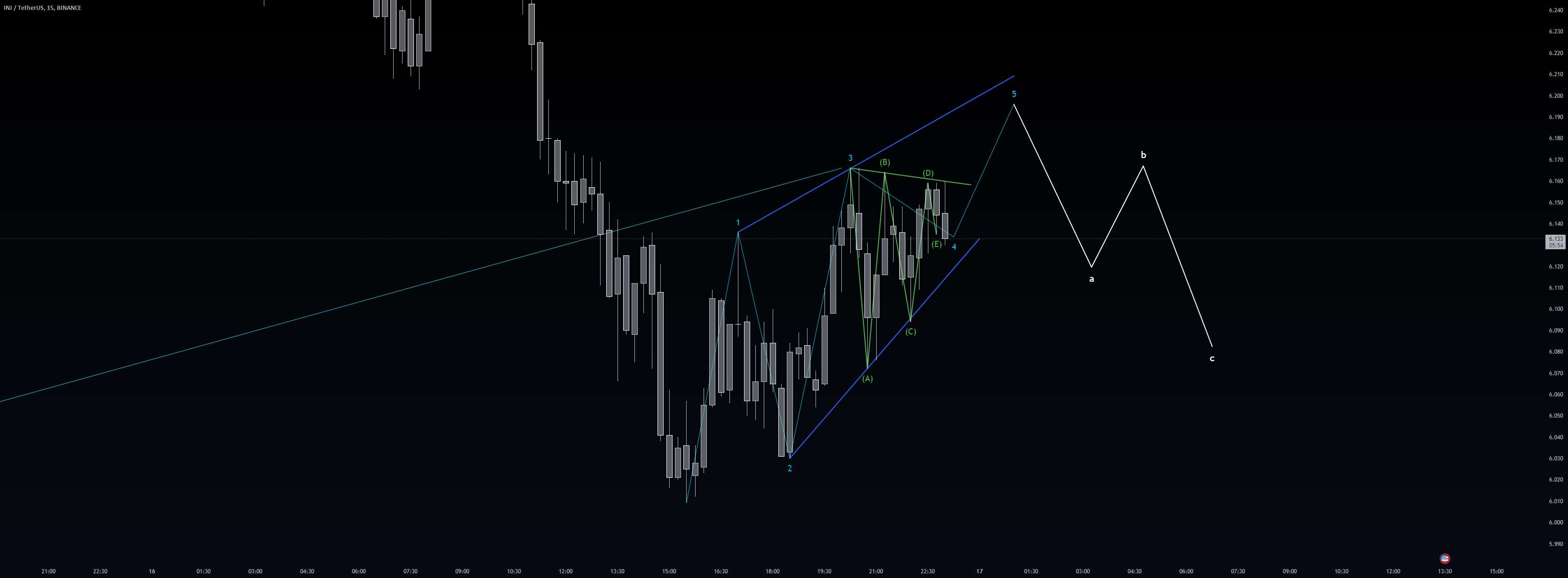 INJUSDT 15m BINANCE