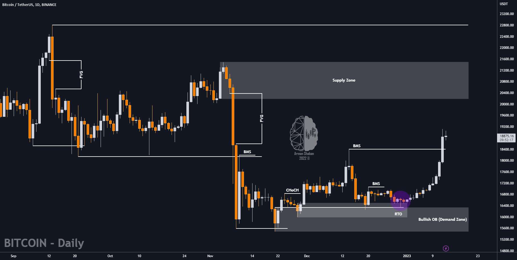 $BTC NEW TA : یک حرکت صعودی دیگر؟