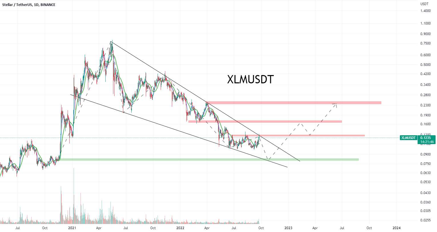  تحلیل استلار - XLMUSDT را در صرافی خود بخرید!!