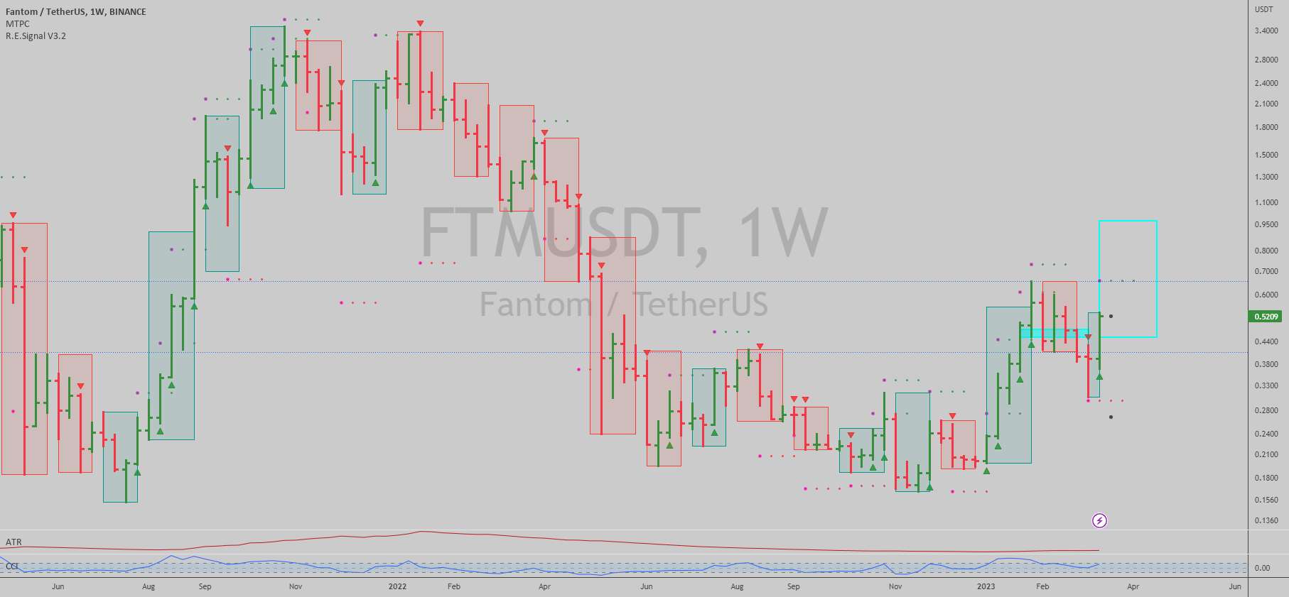  تحلیل فانتوم - $FTMUSDT: روند هفتگی صعودی اکنون...