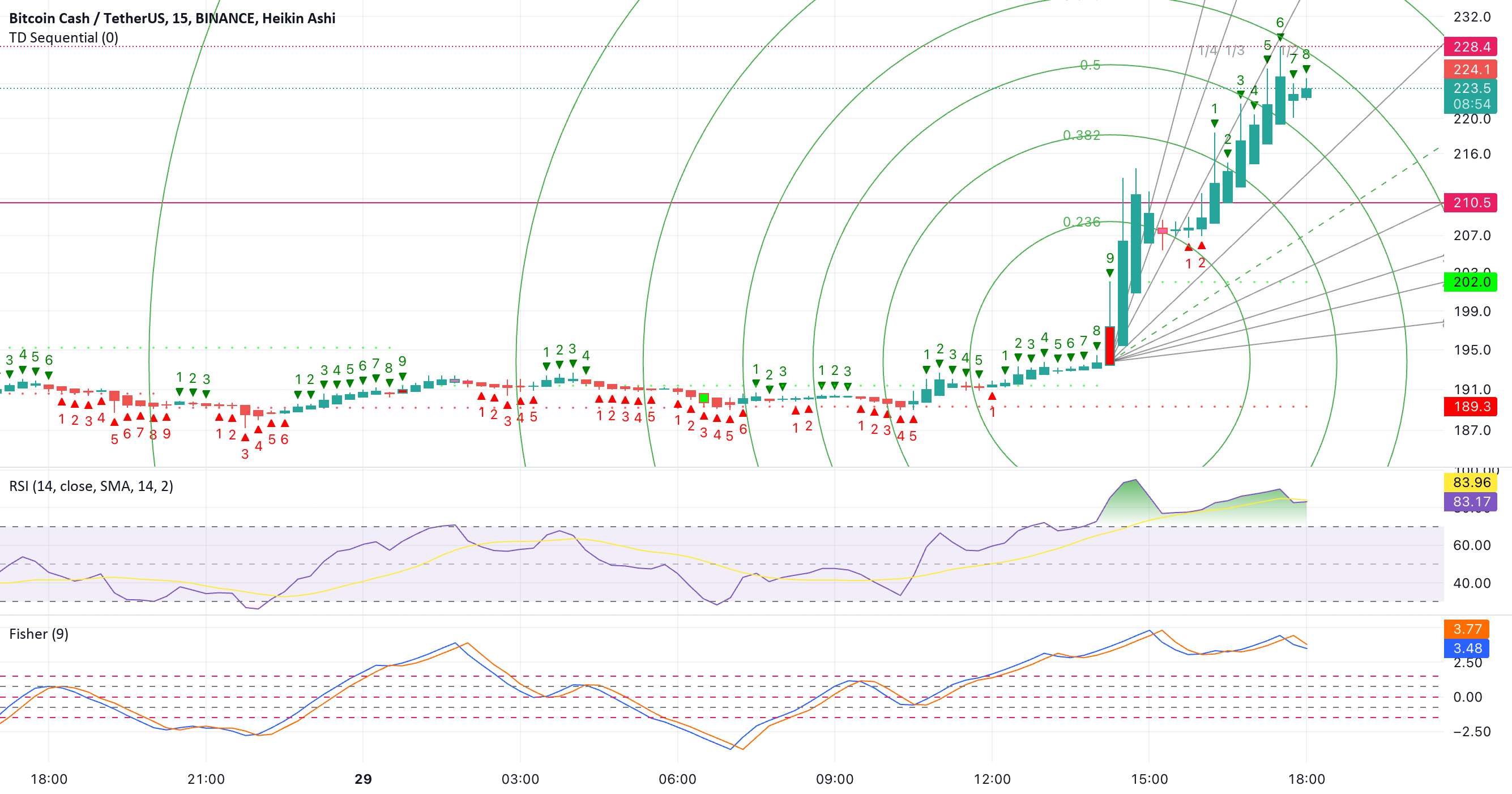 کوتاه BCH/USD