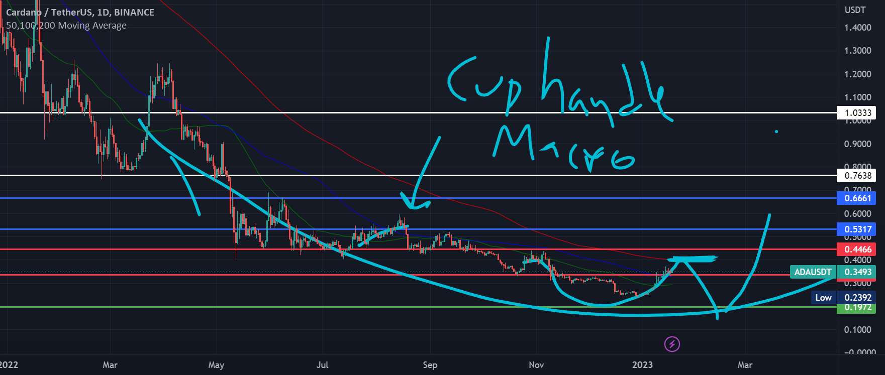 ADA/Cardano BINANCE USDT