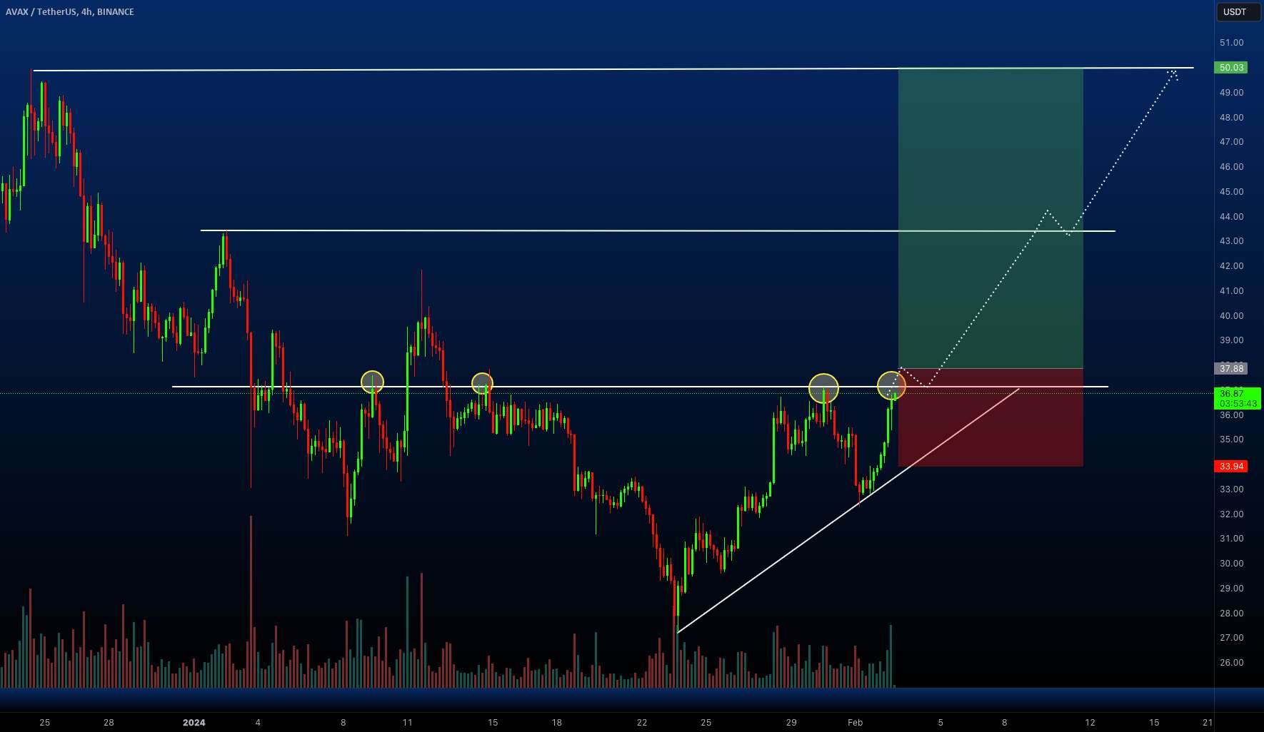  تحلیل آوالانچ - AVAXUSDT - مثلث صعودی، در انتظار شکست