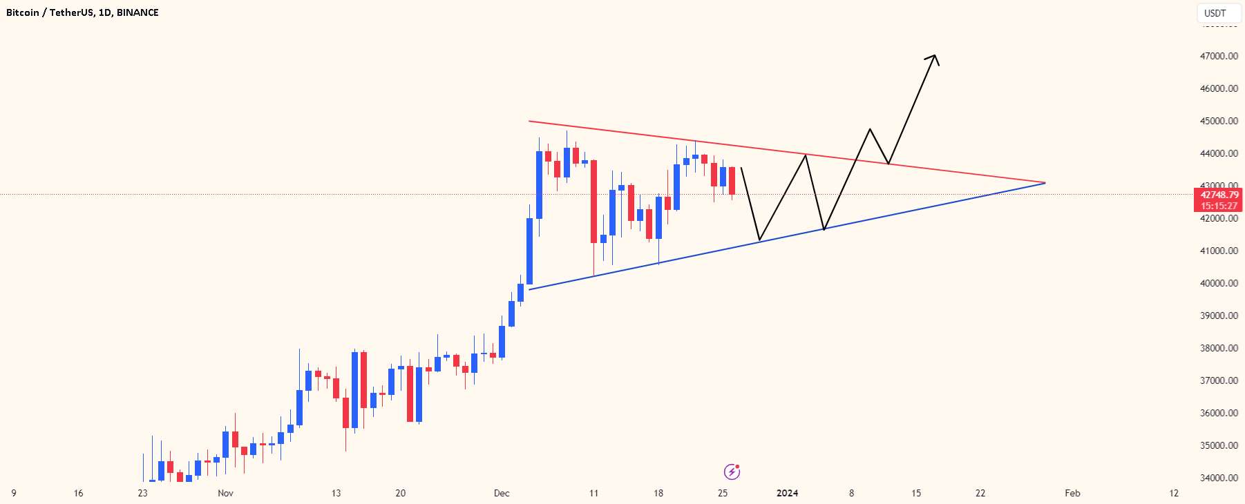 BTCUSDT - در انتظار یک پیشرفت جدید