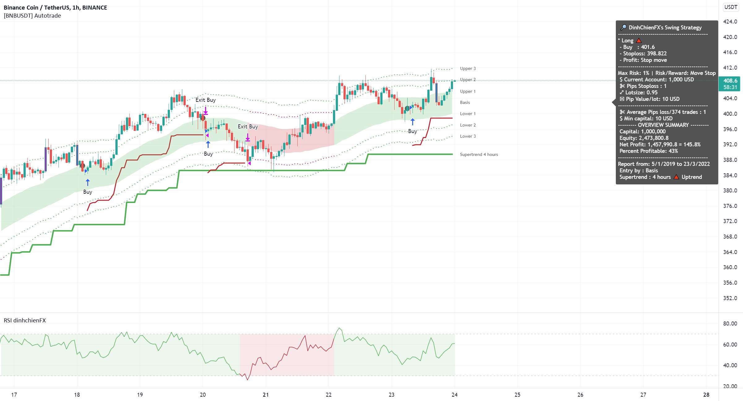 BNBUSDT - Long by Supertrend، RSI و Keltner 2022/3/24