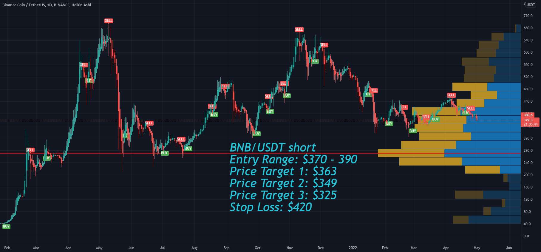 BNB کوتاه اهداف قیمت و توقف ضرر