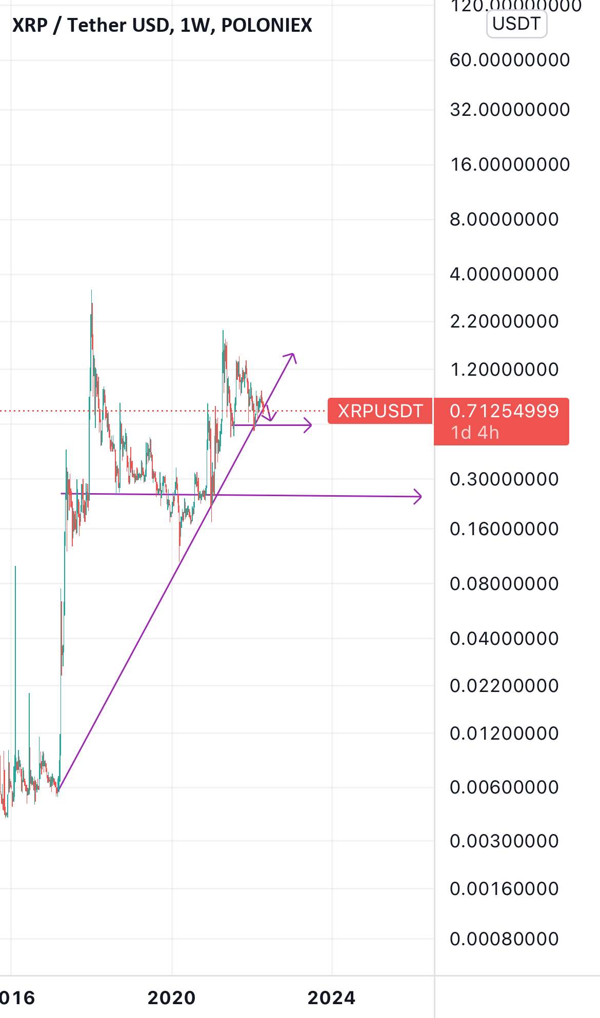  تحلیل ریپل - دارندگان بلند مدت Xrp