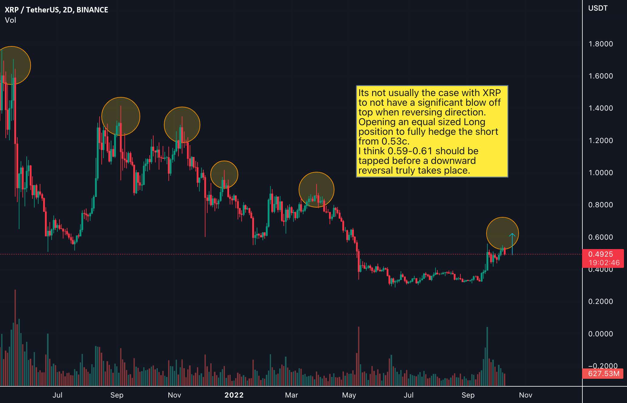 XRP در راه است؟ 0.59-0.61c