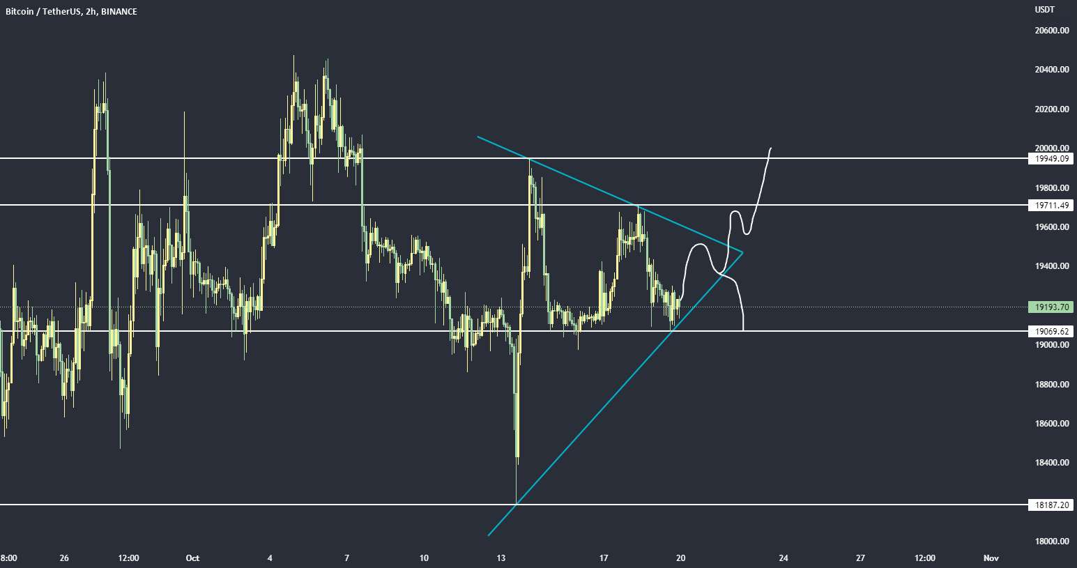 دو سناریو BTC دلار