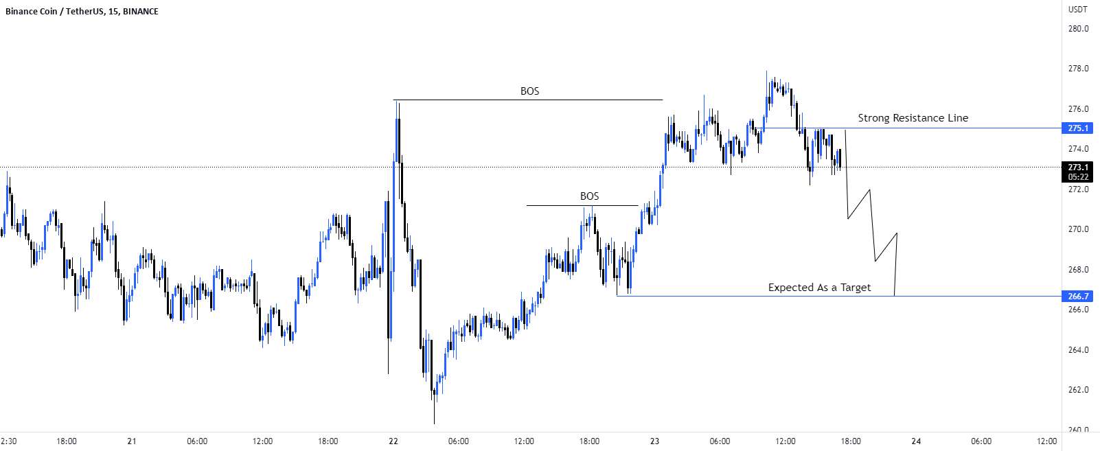 سناریوی تجارت فروش #BNB/USD.