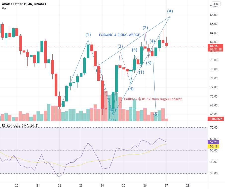 AVAX - 2nd TA