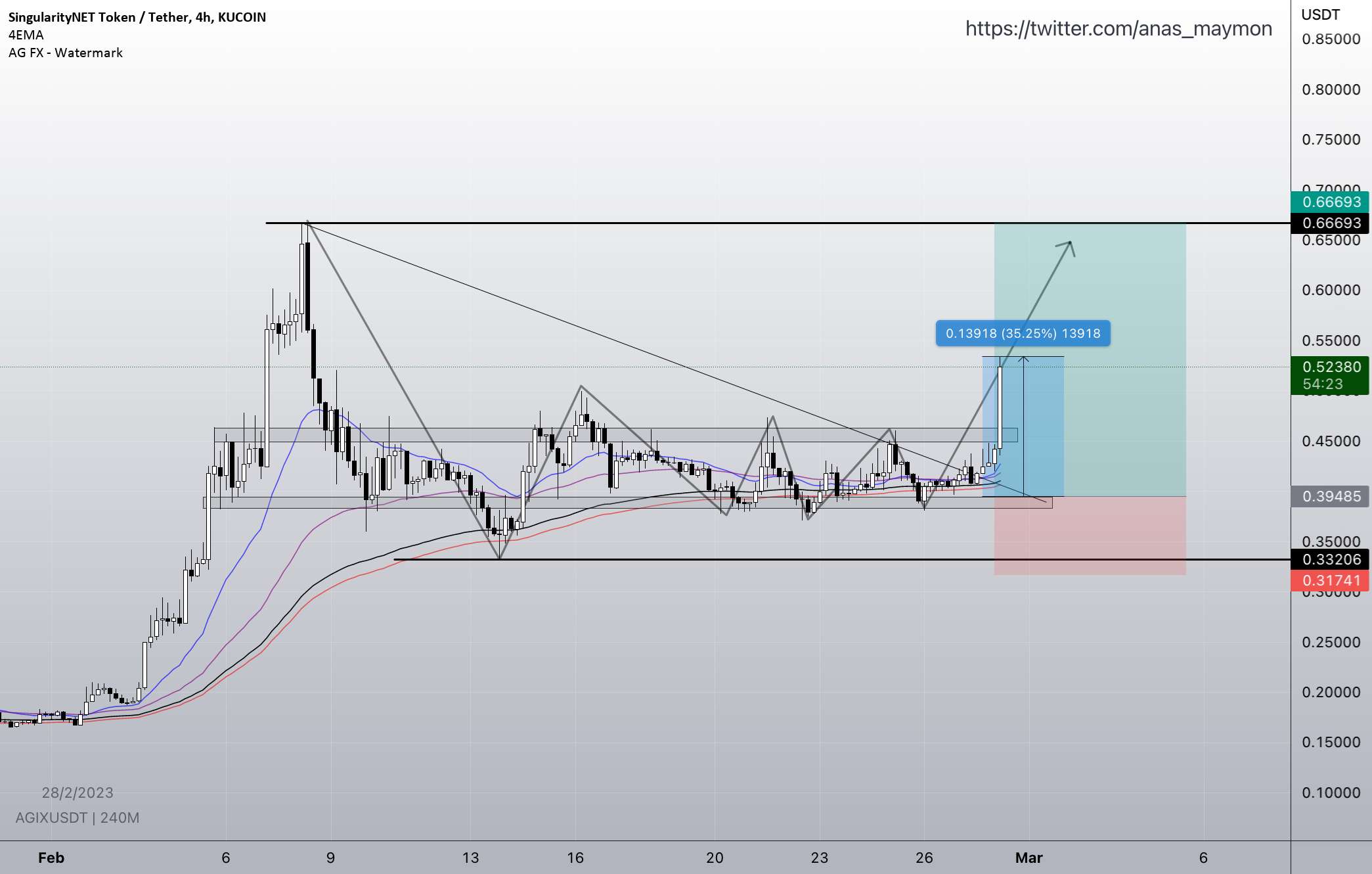  تحلیل SingularityNET - $AGIX