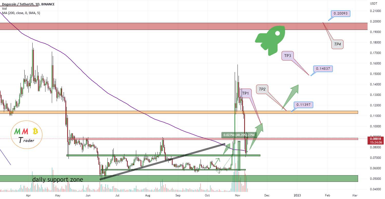 منطقه پشتیبانی DOGEUSDT 200MA در اینجا قیمت را پمپاژ می کند