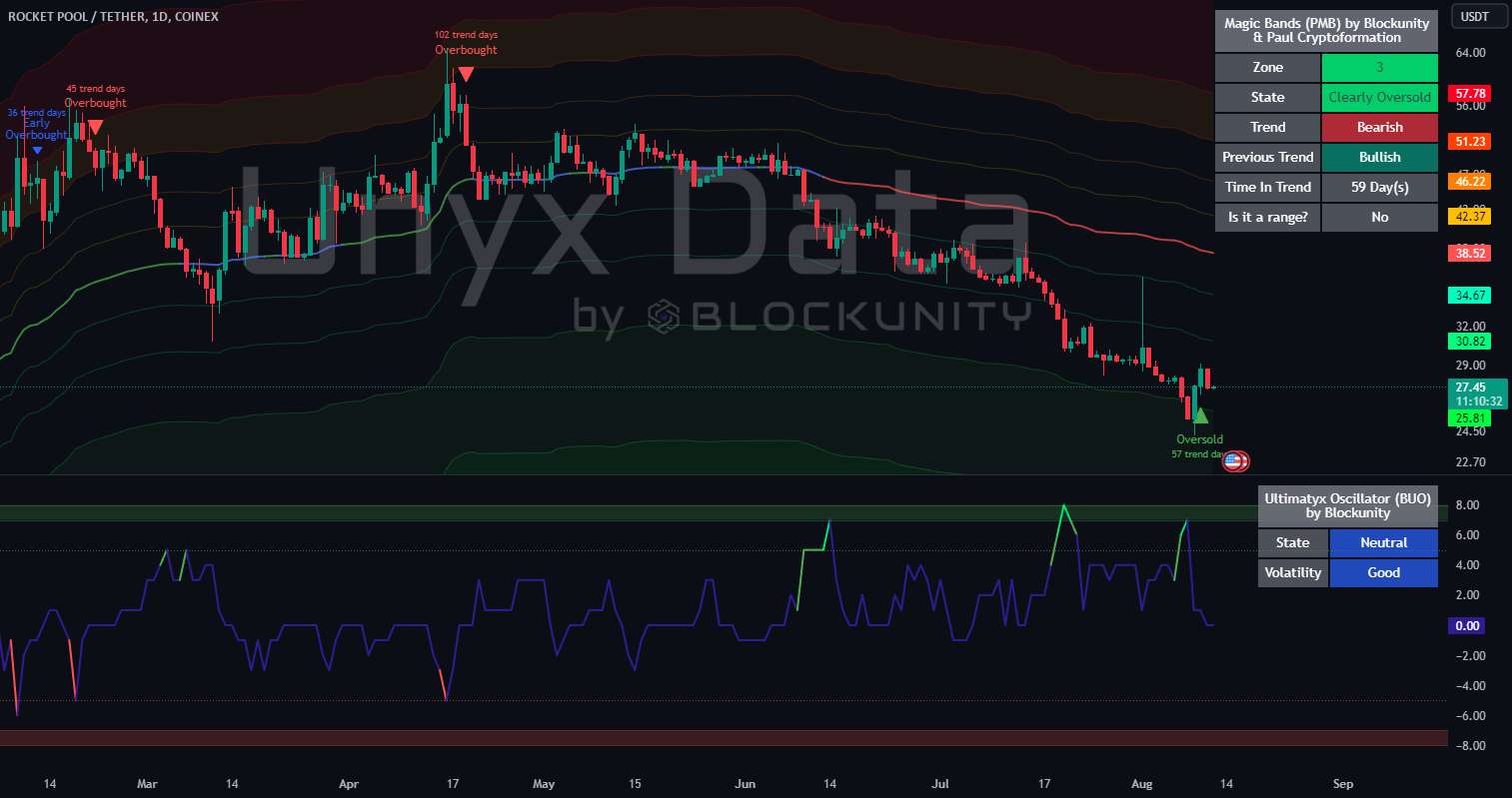  تحلیل Rocket Pool - سطح پایین بالقوه برای Rocket Pool (RPL)