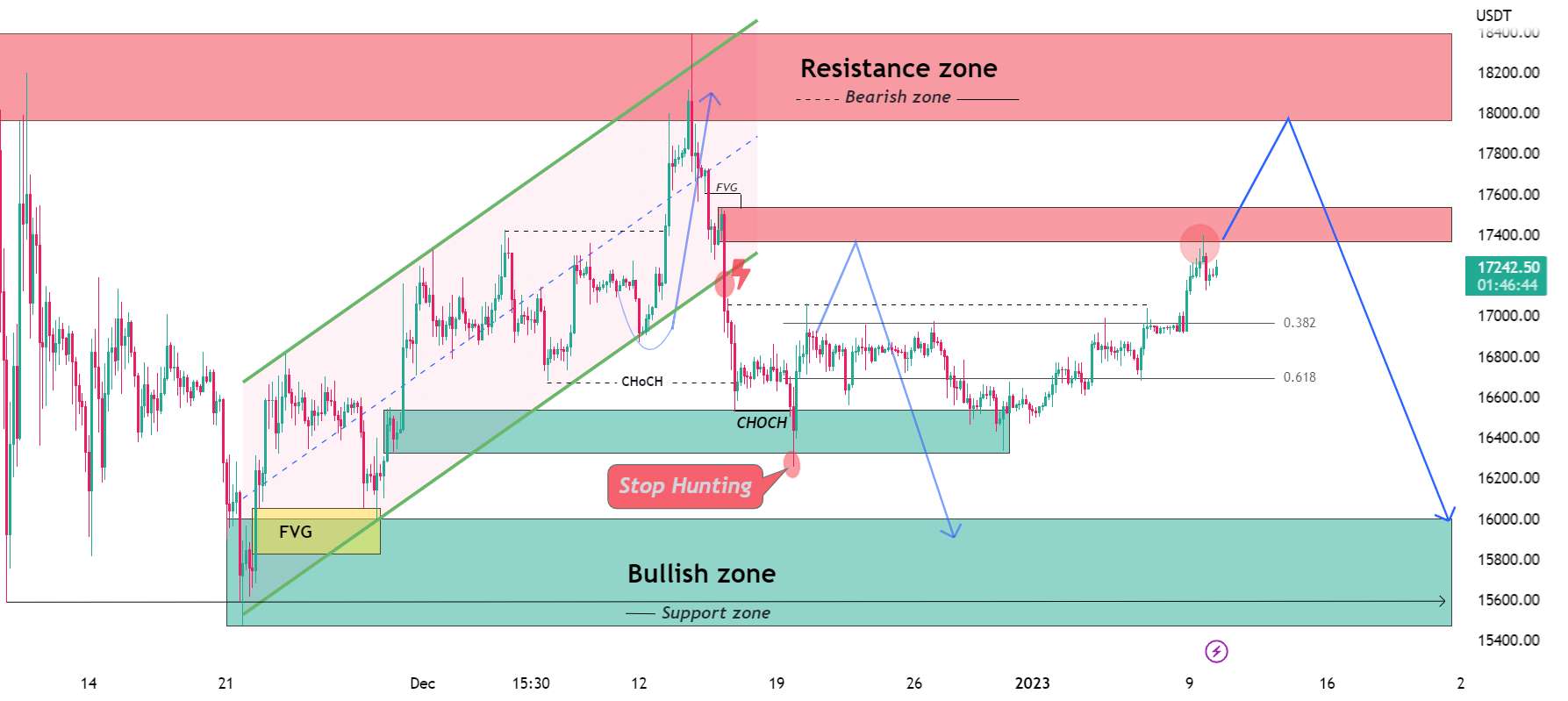  تحلیل بیت کوین - به روز رسانی تجزیه و تحلیل فنی BTC/USDT در 4 ساعت 🙂✔