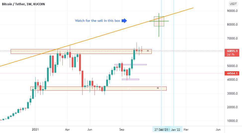 در پایان چه اتفاقی خواهد افتاد؟ (BTC)