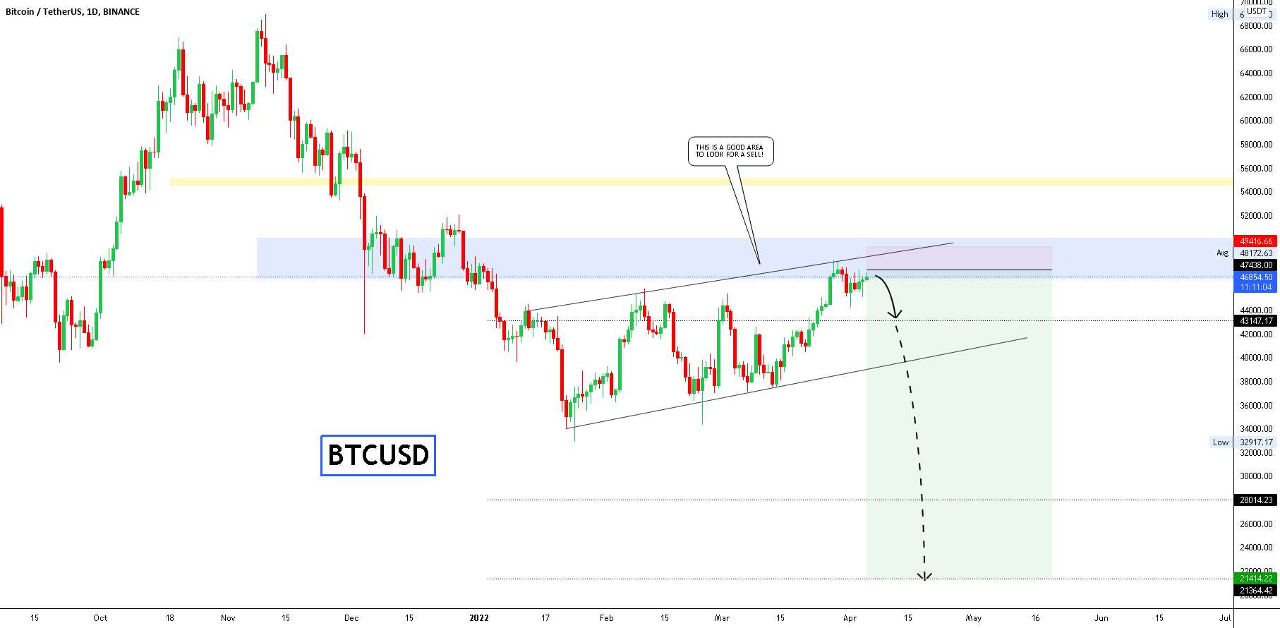  تحلیل بیت کوین - BTCUSD به 21k خواهد رسید!