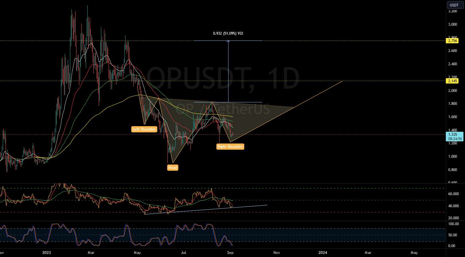  تحلیل Optimism - $OP معکوس H&S در بازه زمانی روزانه