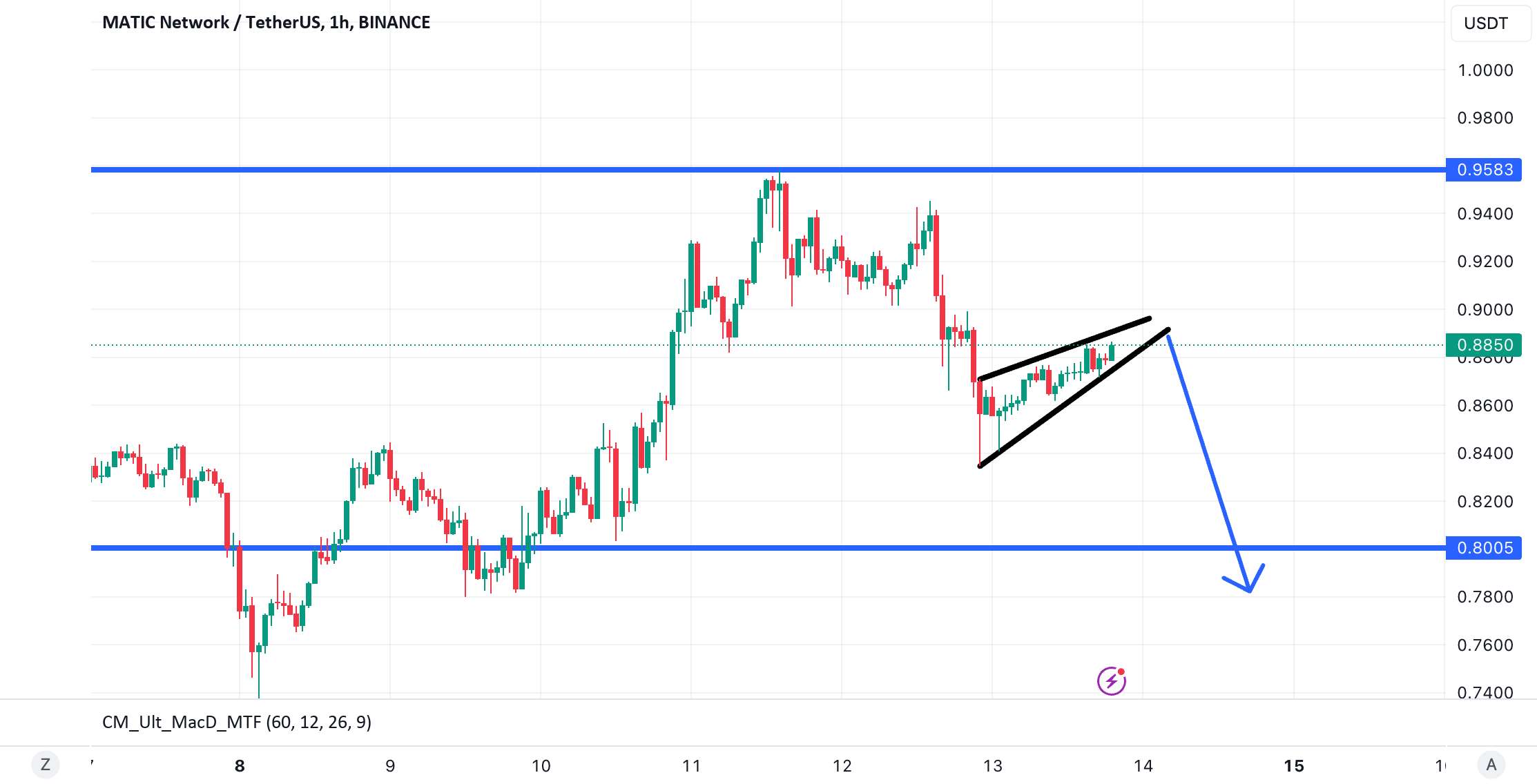 $MATIC Rising Wedge برای بازگشت به پشتیبانی اصلی با قیمت 0.80 دلار یا کمتر