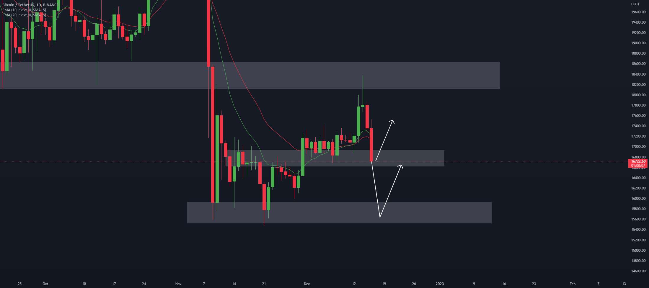 Bitcoin Analysis 16.12.2022 - Bitcoin Analysis 24.12.2022