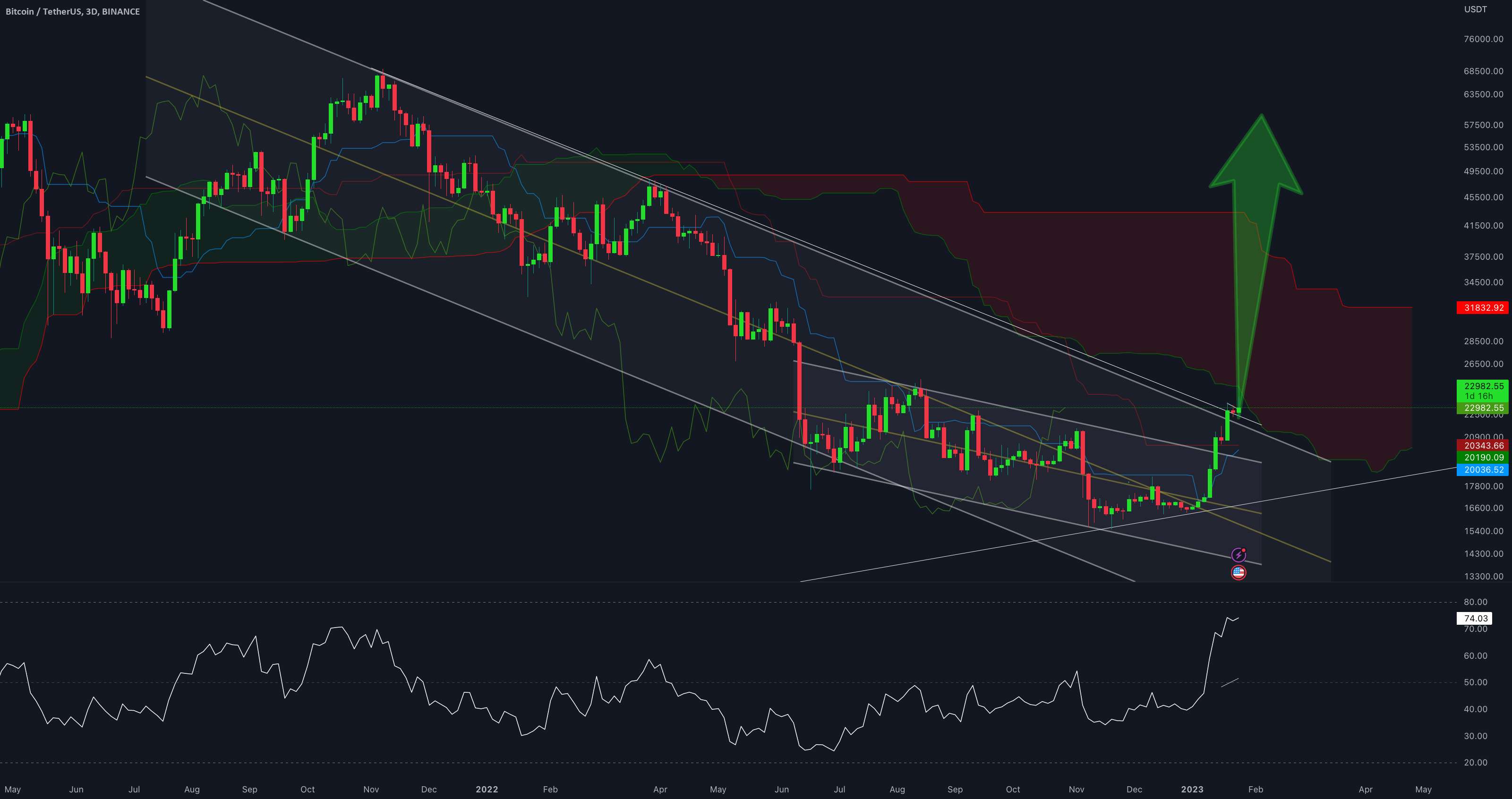 بروزرسانی 3 روزه BTC/USDT توسط کریپتو ساندرز!!