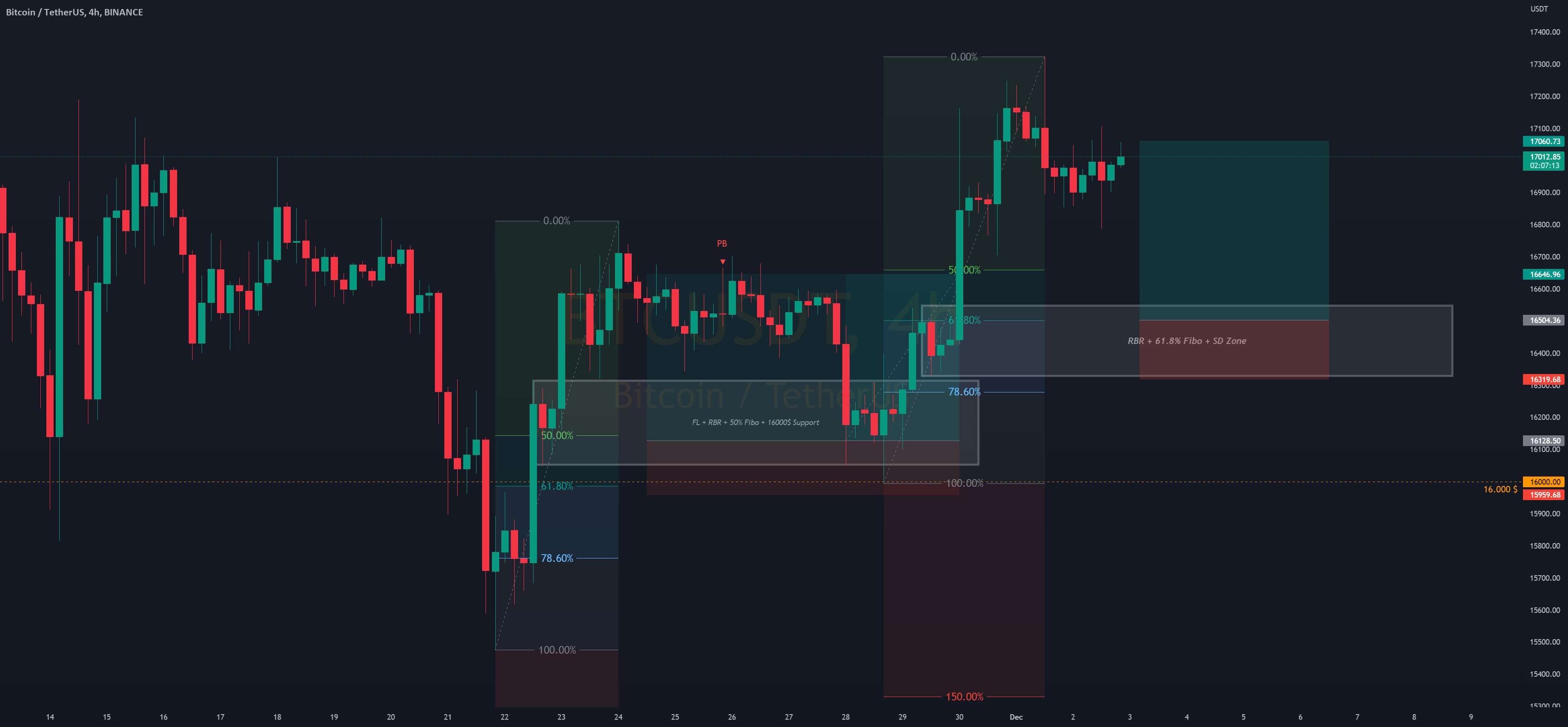 BTC H4 - موقعیت طولانی