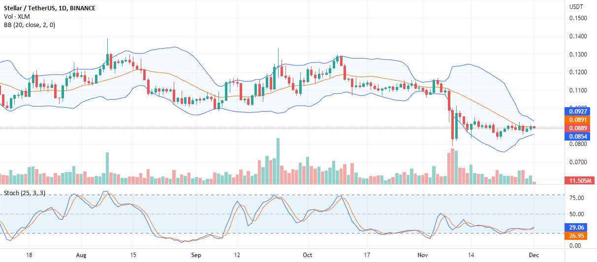  تحلیل استلار - #Stellar Lumens شناور از 0.082 دلار، XLM تحت فشار