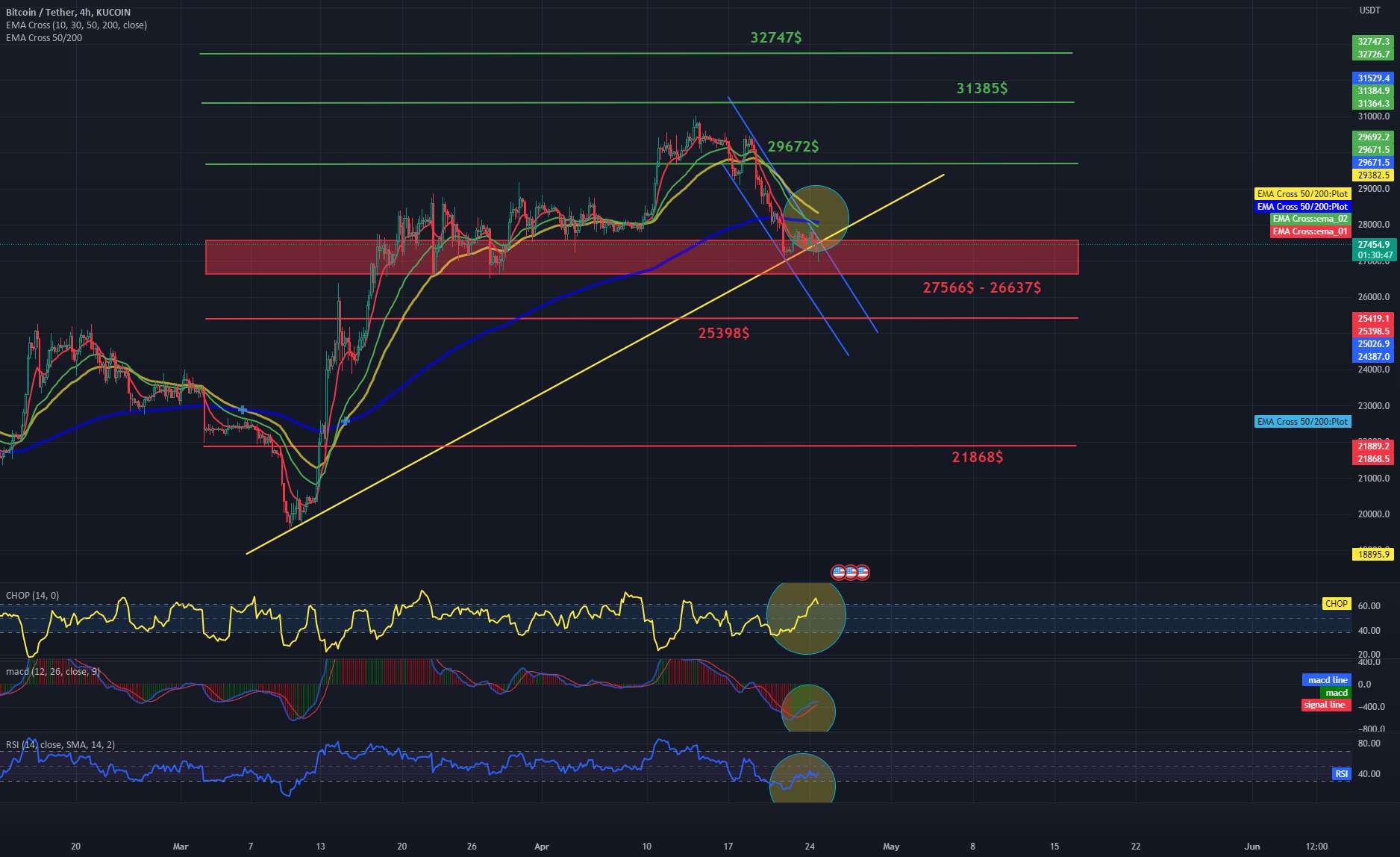 بررسی روزانه BTC 4HChart