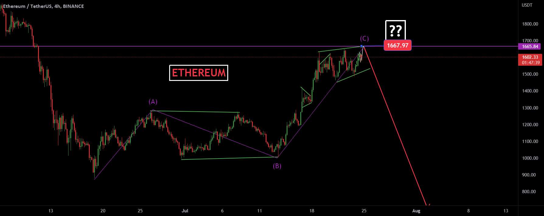 در حال بستن ETNEREUM LONGS هستم