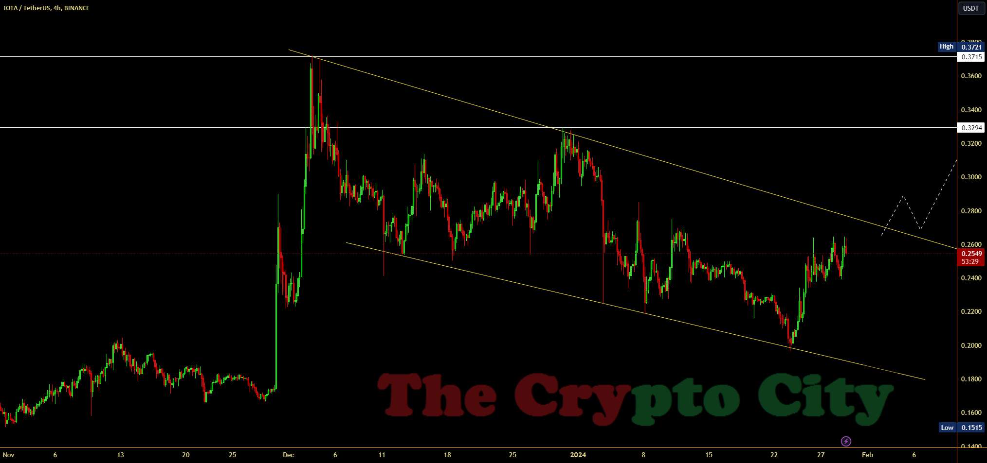  تحلیل آيوتا - IOTA/USDT