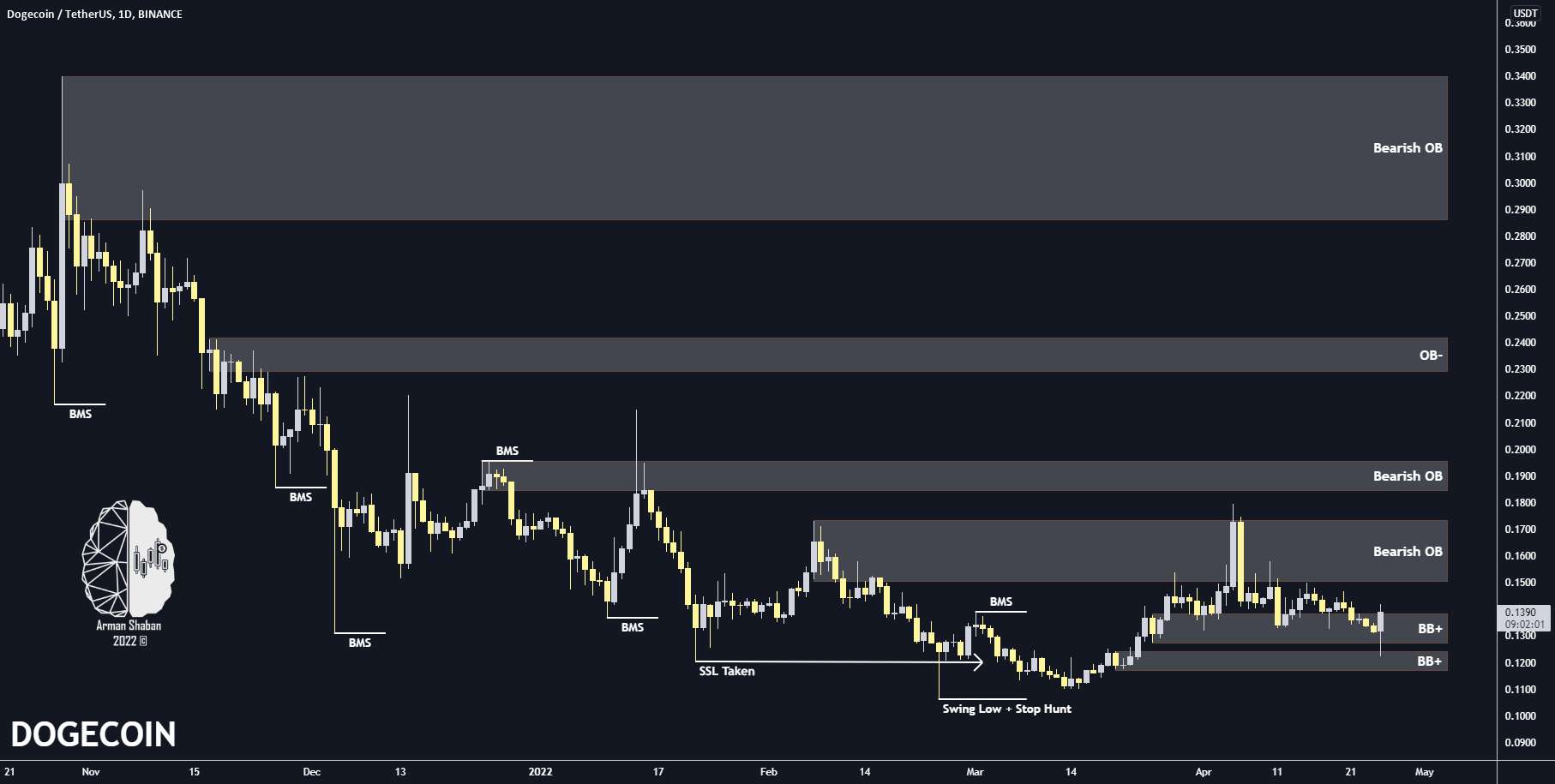 افزایش 15 درصدی Dogecoin: 04.25.22