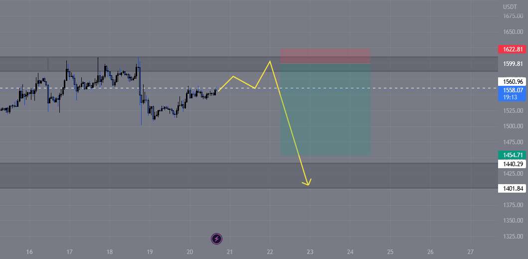  تحلیل اتریوم - ETH-4H