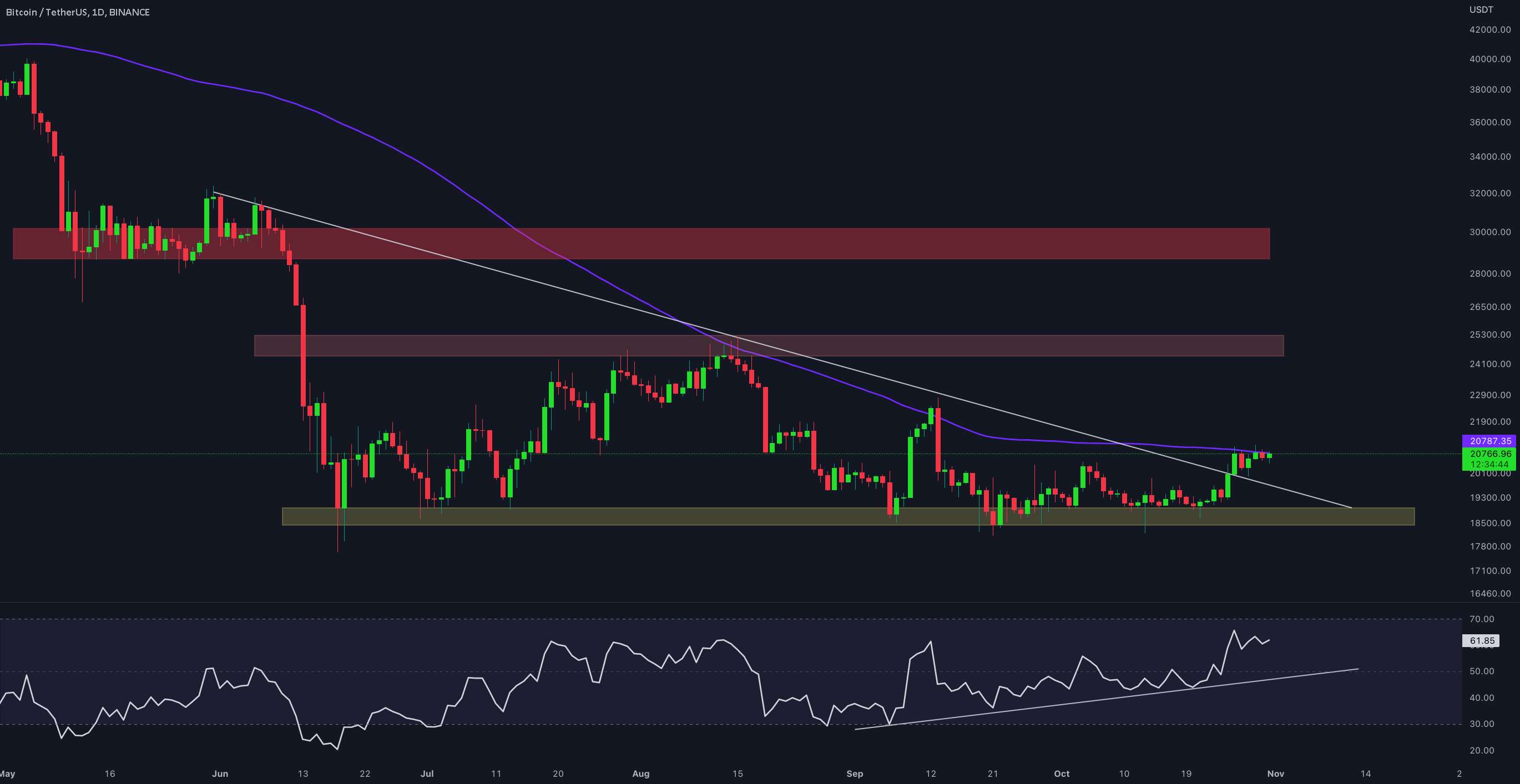  تحلیل بیت کوین - BTC/USDT به روز رسانی 1 روزه توسط CRYPTOSANDERS