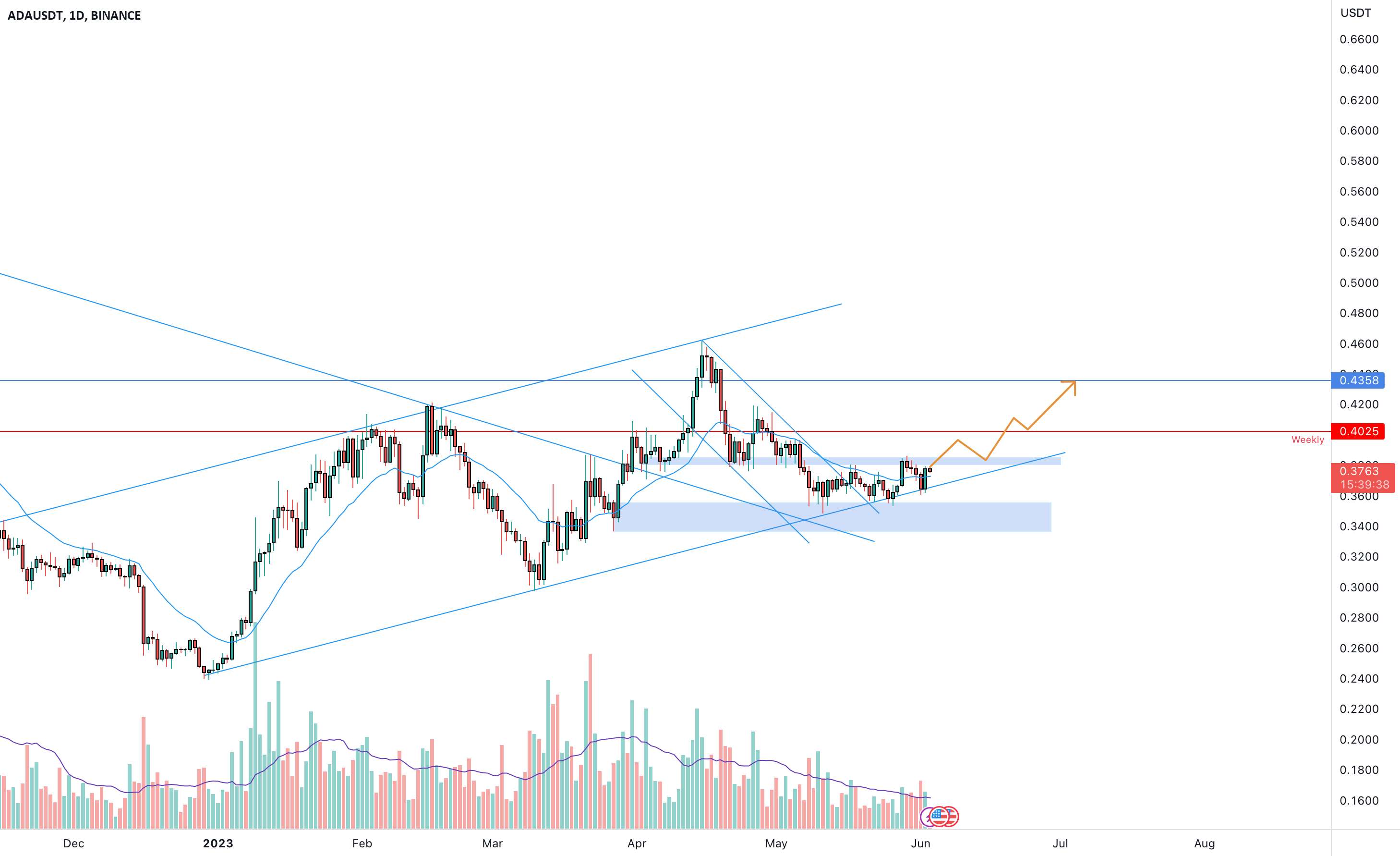  تحلیل کاردانو - ADAUSDT داخل یک کانال صعودی است