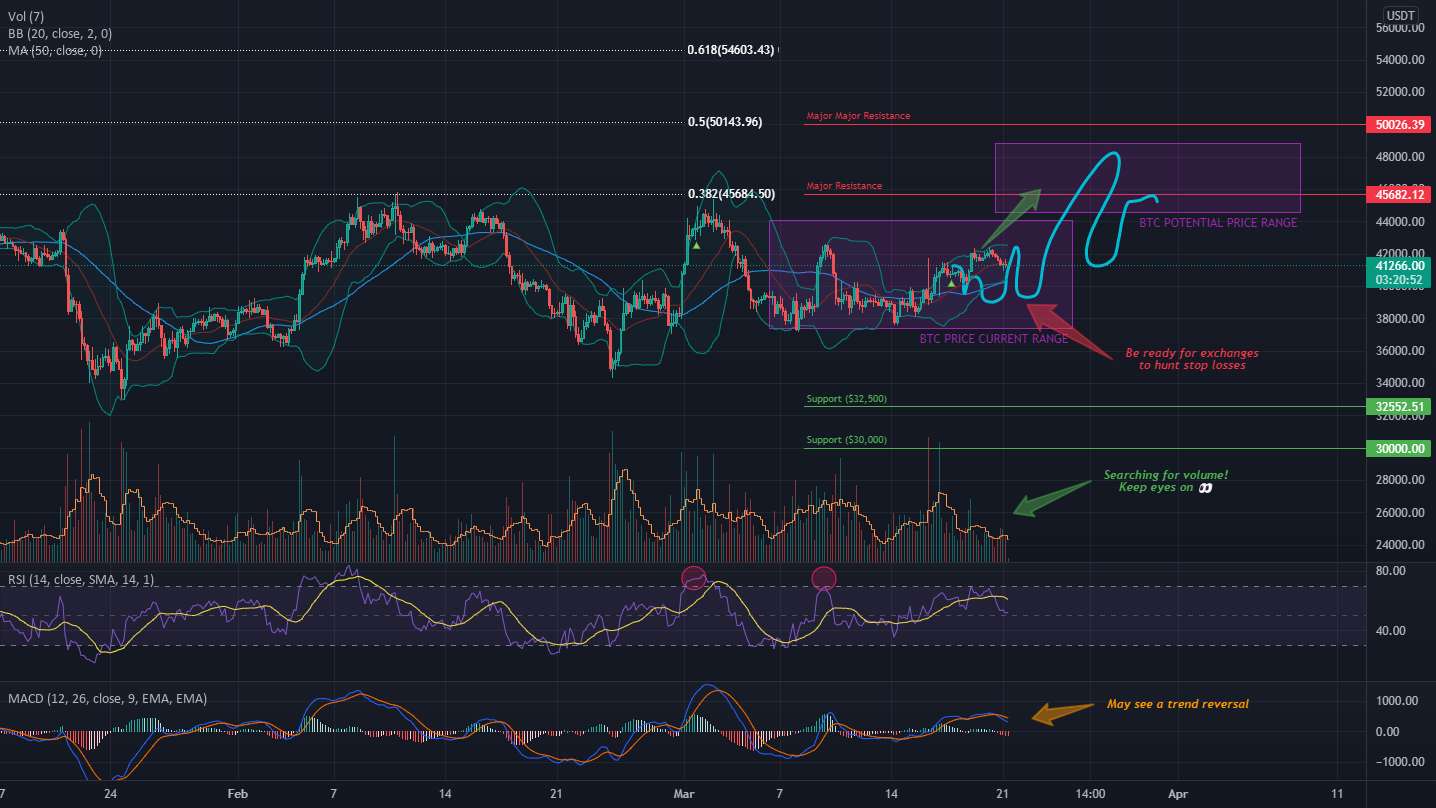  تحلیل بیت کوین - 🎲 🚀 BITCOIN PRIMED 4 ACTION 🚀🎲 پتانسیل آلت کوین بسیار زیاد است! 🌖