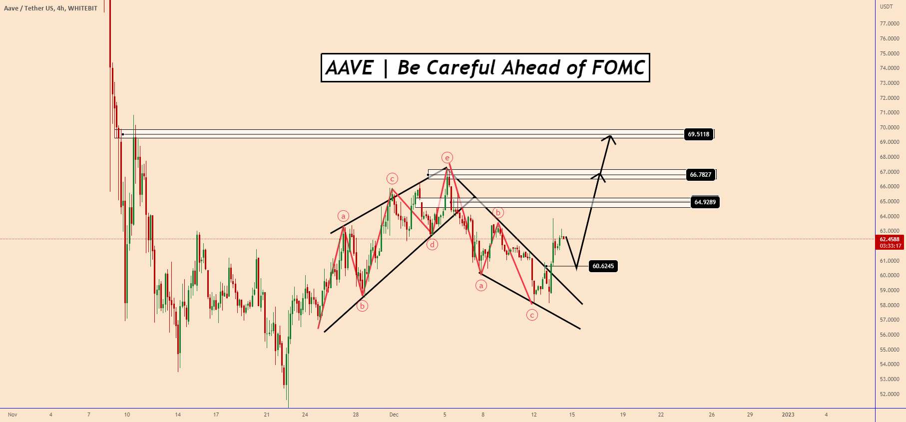  تحلیل آوی - AAVE | قبل از FOMC مراقب باشید