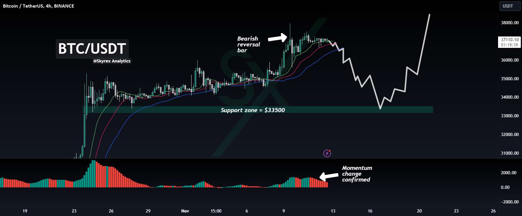 بیت کوین - تصحیح ورودی