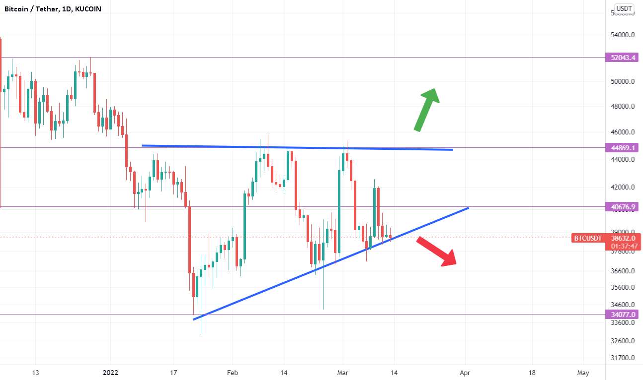 BTC 1D، وضعیت