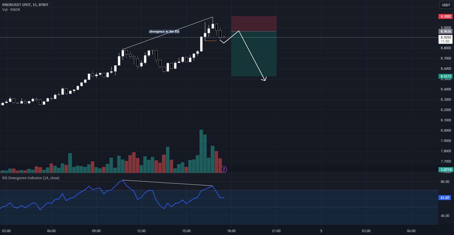  تحلیل رندر توکن - SHORT RNDUSDT DAYTRADE IDEIA 04/05/24