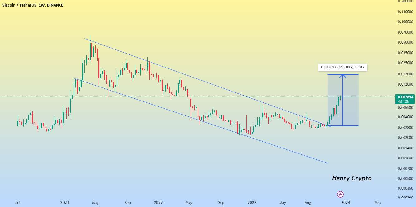  تحلیل سیاکوین - ایده SCUSDT