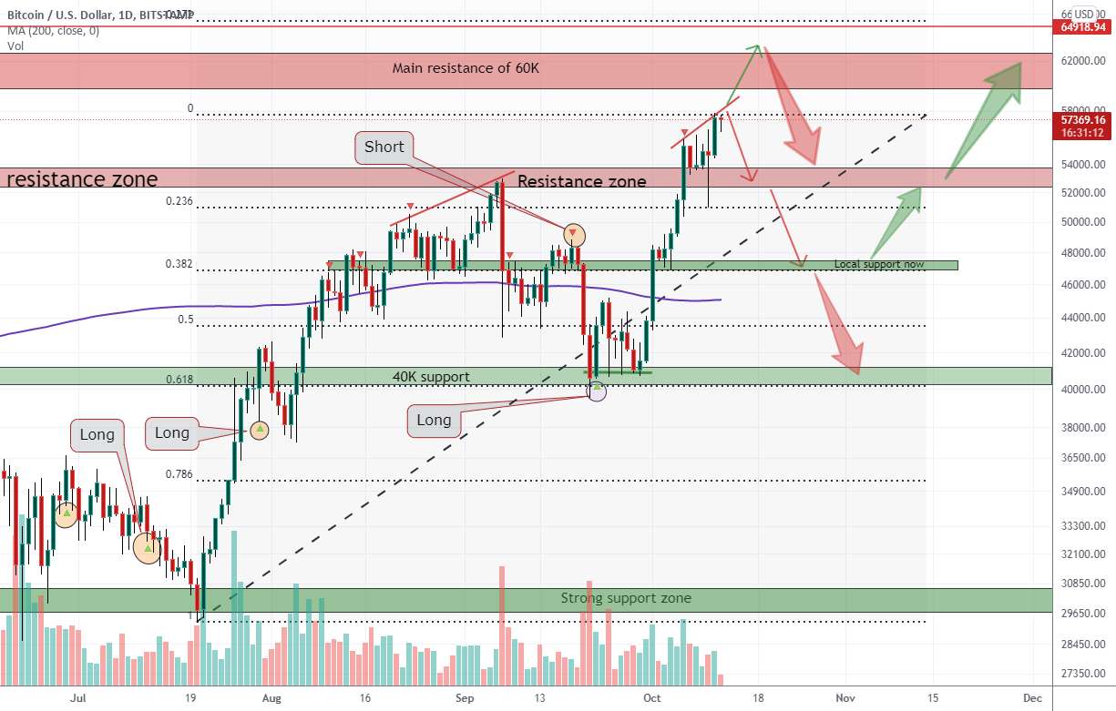 BTCUSD حداقل می توانیم در اینجا به دنبال برخی از اصلاحات محلی باشیم - BTCUSDT پس از تصحیح در اینجا به دنبال 60K و حتی 70K است.