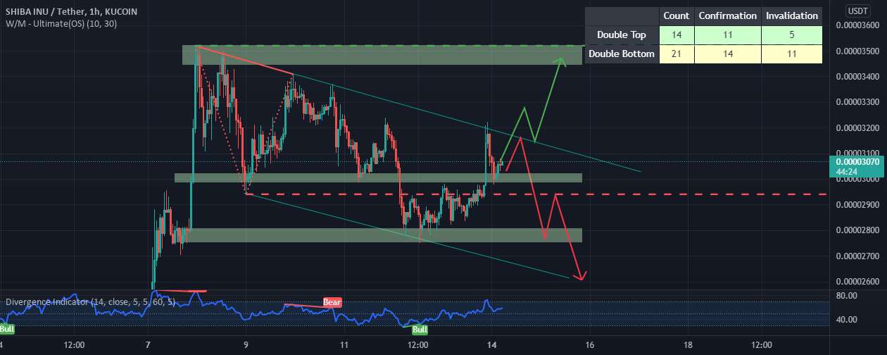  تحلیل شیبا - $SHIB هیچ کس نمی داند