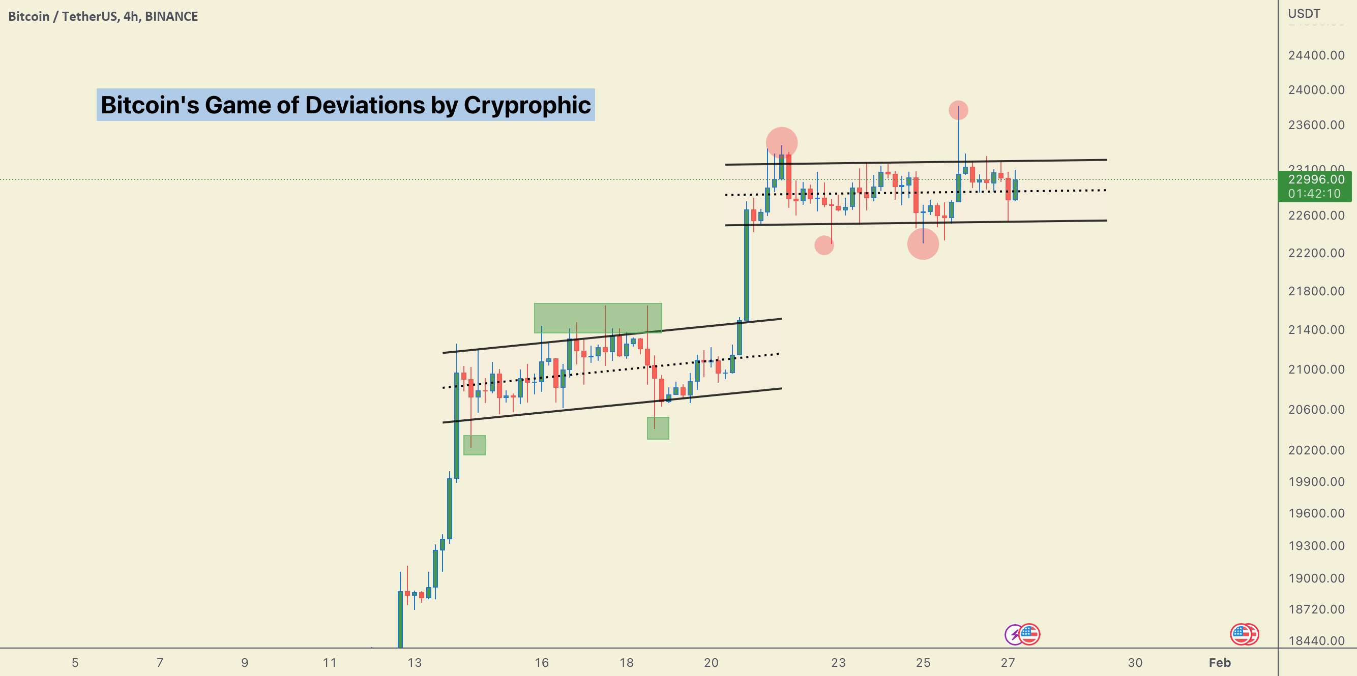  تحلیل بیت کوین - #BTC بازی انحرافات صعودی و نزولی..